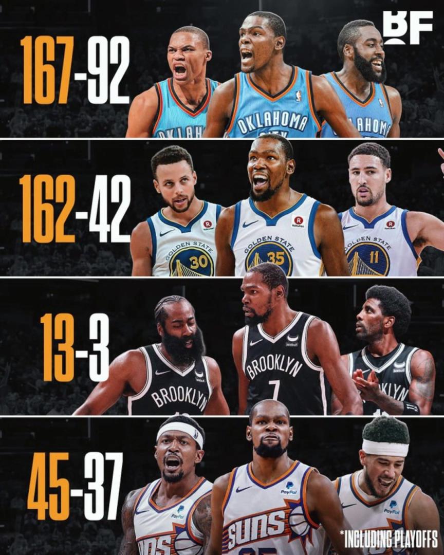 杜蘭特各階段三巨頭勝率：籃網(wǎng)時代13-3，太陽時代拉完了